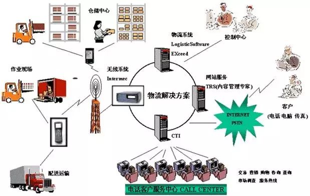 物流、快遞行業(yè)方案