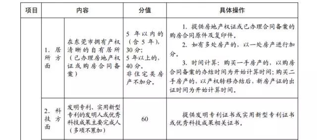 2015年?yáng)|莞市新莞人子女積分制入學(xué)積分材料一覽表