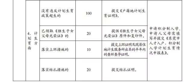 2015年?yáng)|莞市新莞人子女積分制入學(xué)積分材料一覽表